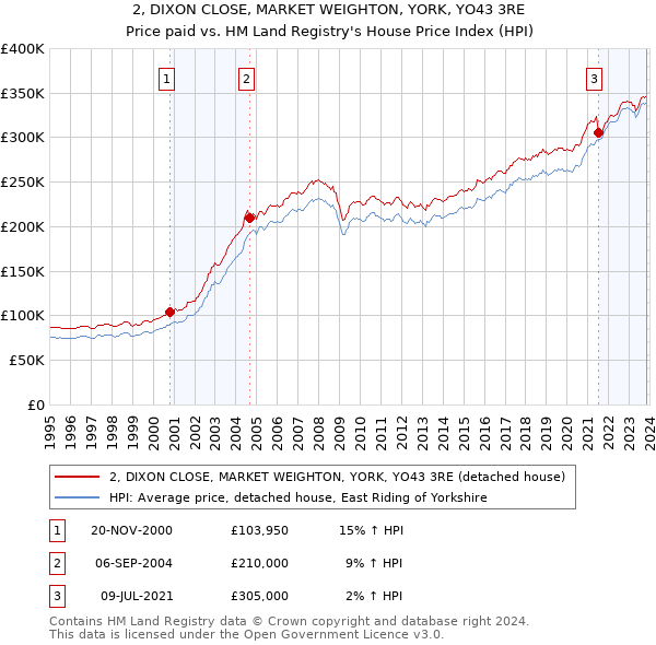 2, DIXON CLOSE, MARKET WEIGHTON, YORK, YO43 3RE: Price paid vs HM Land Registry's House Price Index
