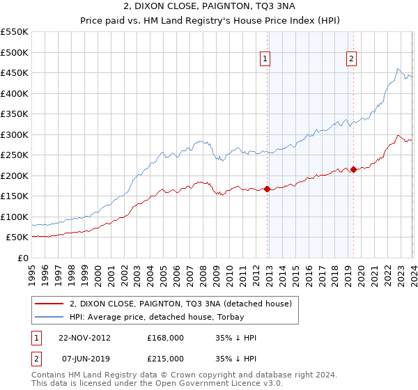 2, DIXON CLOSE, PAIGNTON, TQ3 3NA: Price paid vs HM Land Registry's House Price Index