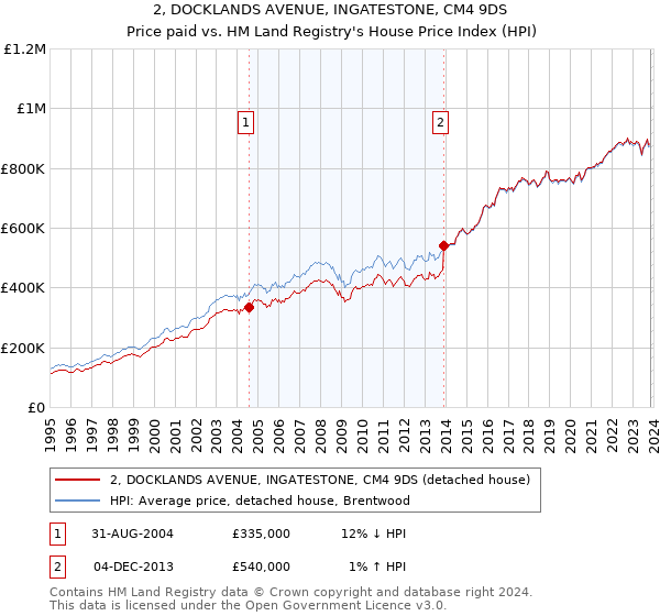 2, DOCKLANDS AVENUE, INGATESTONE, CM4 9DS: Price paid vs HM Land Registry's House Price Index