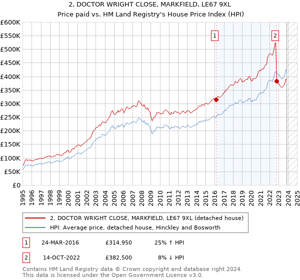 2, DOCTOR WRIGHT CLOSE, MARKFIELD, LE67 9XL: Price paid vs HM Land Registry's House Price Index
