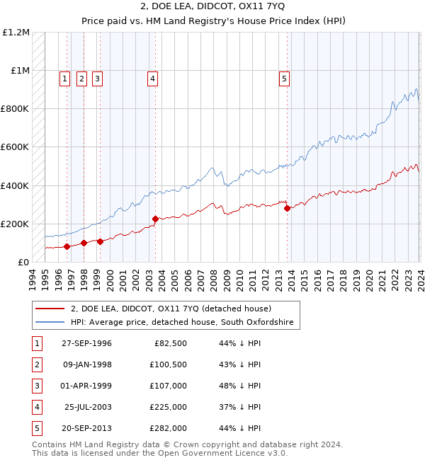 2, DOE LEA, DIDCOT, OX11 7YQ: Price paid vs HM Land Registry's House Price Index