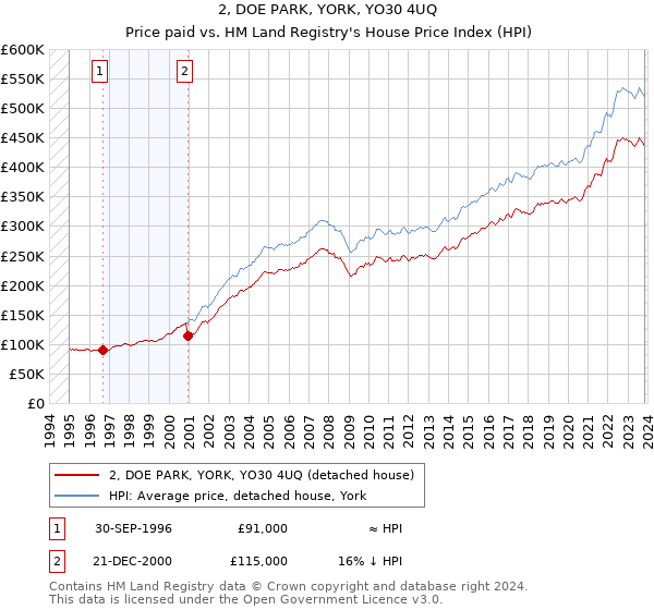 2, DOE PARK, YORK, YO30 4UQ: Price paid vs HM Land Registry's House Price Index