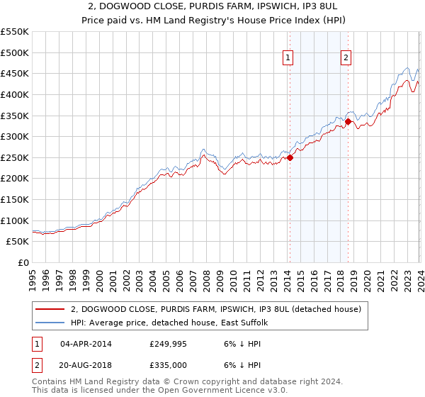 2, DOGWOOD CLOSE, PURDIS FARM, IPSWICH, IP3 8UL: Price paid vs HM Land Registry's House Price Index