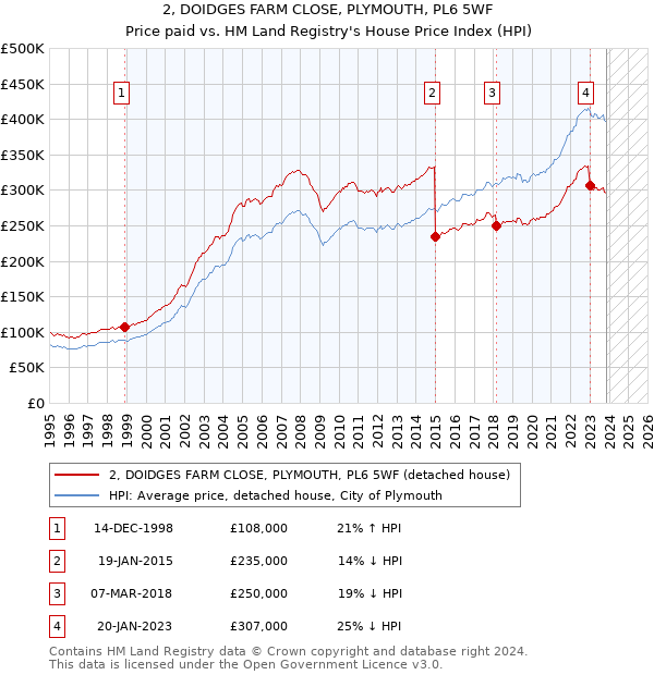 2, DOIDGES FARM CLOSE, PLYMOUTH, PL6 5WF: Price paid vs HM Land Registry's House Price Index