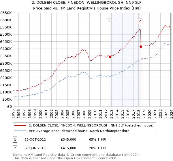 2, DOLBEN CLOSE, FINEDON, WELLINGBOROUGH, NN9 5LF: Price paid vs HM Land Registry's House Price Index