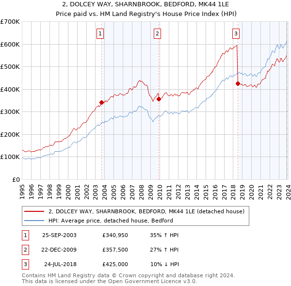 2, DOLCEY WAY, SHARNBROOK, BEDFORD, MK44 1LE: Price paid vs HM Land Registry's House Price Index