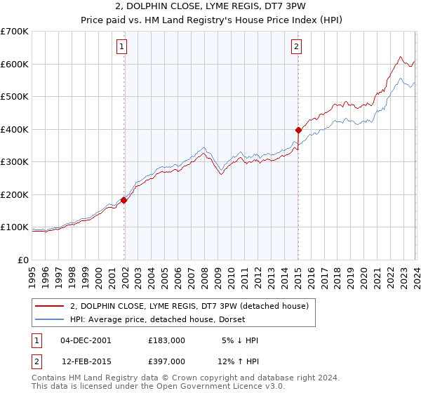 2, DOLPHIN CLOSE, LYME REGIS, DT7 3PW: Price paid vs HM Land Registry's House Price Index