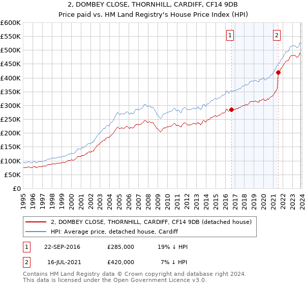 2, DOMBEY CLOSE, THORNHILL, CARDIFF, CF14 9DB: Price paid vs HM Land Registry's House Price Index