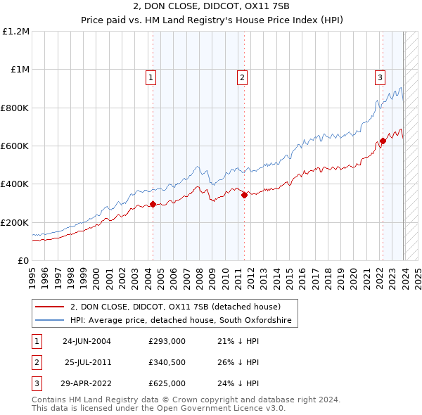 2, DON CLOSE, DIDCOT, OX11 7SB: Price paid vs HM Land Registry's House Price Index