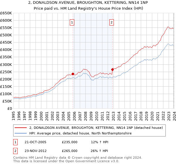 2, DONALDSON AVENUE, BROUGHTON, KETTERING, NN14 1NP: Price paid vs HM Land Registry's House Price Index