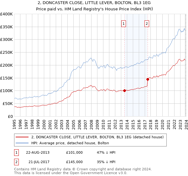 2, DONCASTER CLOSE, LITTLE LEVER, BOLTON, BL3 1EG: Price paid vs HM Land Registry's House Price Index