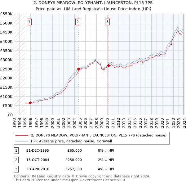 2, DONEYS MEADOW, POLYPHANT, LAUNCESTON, PL15 7PS: Price paid vs HM Land Registry's House Price Index