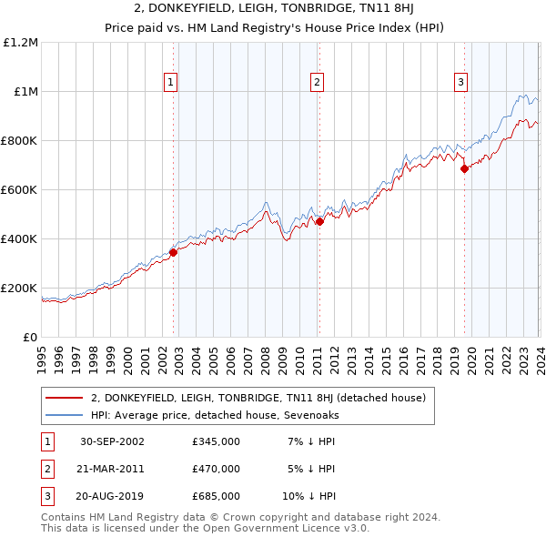 2, DONKEYFIELD, LEIGH, TONBRIDGE, TN11 8HJ: Price paid vs HM Land Registry's House Price Index
