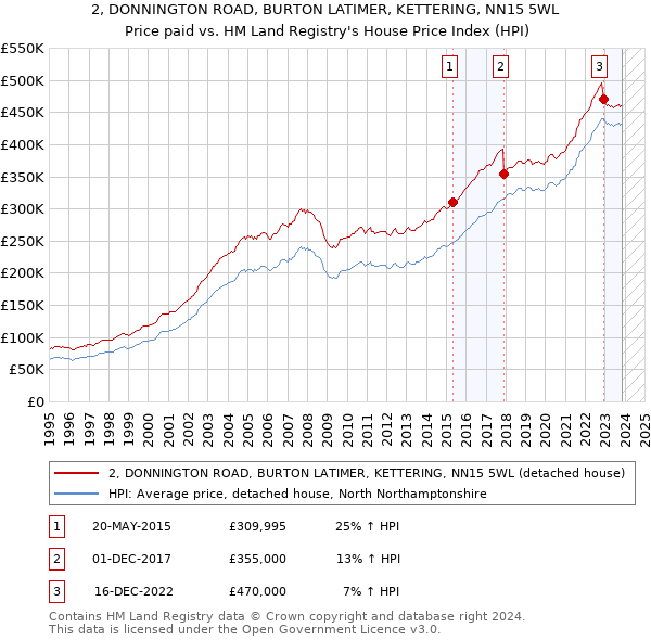 2, DONNINGTON ROAD, BURTON LATIMER, KETTERING, NN15 5WL: Price paid vs HM Land Registry's House Price Index