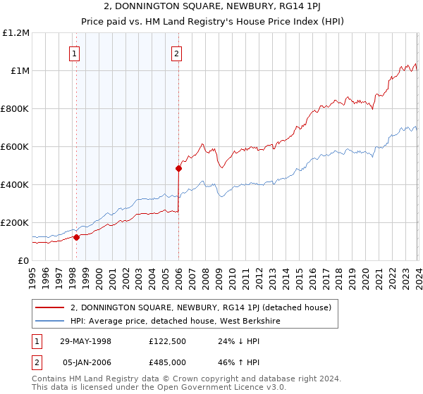 2, DONNINGTON SQUARE, NEWBURY, RG14 1PJ: Price paid vs HM Land Registry's House Price Index