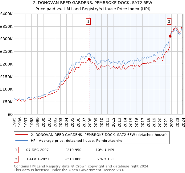 2, DONOVAN REED GARDENS, PEMBROKE DOCK, SA72 6EW: Price paid vs HM Land Registry's House Price Index