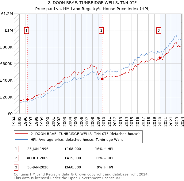 2, DOON BRAE, TUNBRIDGE WELLS, TN4 0TF: Price paid vs HM Land Registry's House Price Index