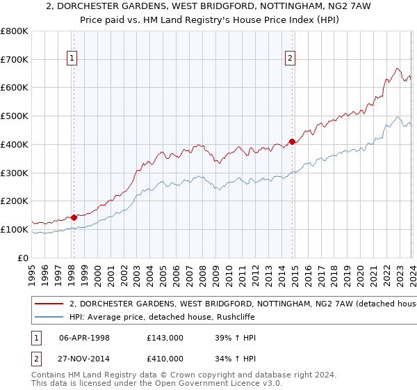 2, DORCHESTER GARDENS, WEST BRIDGFORD, NOTTINGHAM, NG2 7AW: Price paid vs HM Land Registry's House Price Index