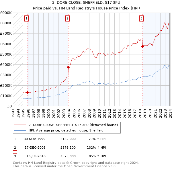 2, DORE CLOSE, SHEFFIELD, S17 3PU: Price paid vs HM Land Registry's House Price Index