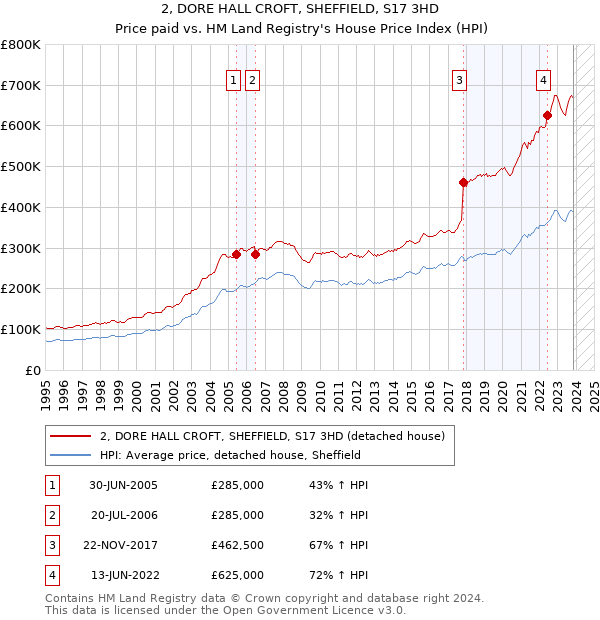2, DORE HALL CROFT, SHEFFIELD, S17 3HD: Price paid vs HM Land Registry's House Price Index