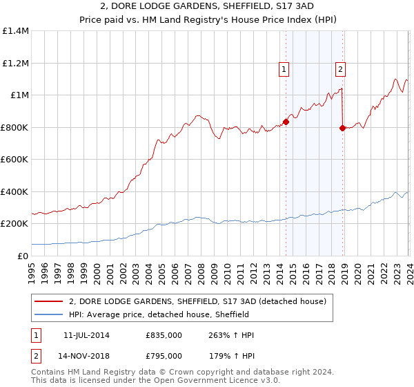 2, DORE LODGE GARDENS, SHEFFIELD, S17 3AD: Price paid vs HM Land Registry's House Price Index