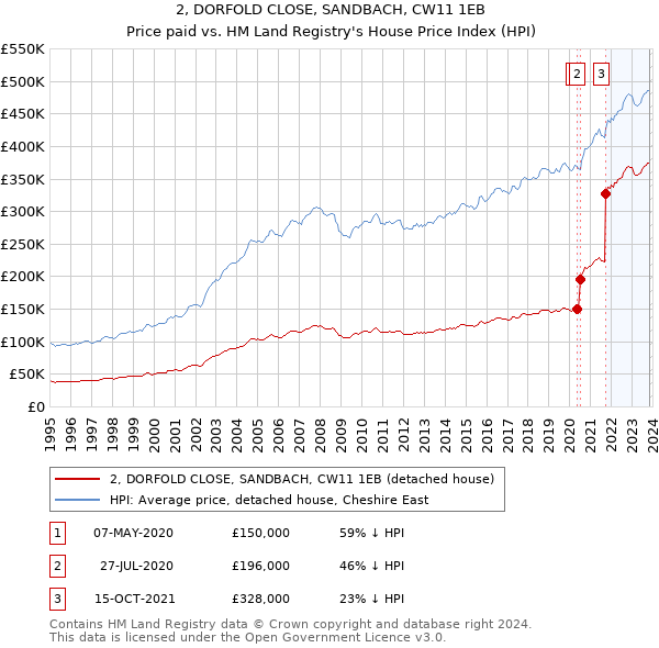 2, DORFOLD CLOSE, SANDBACH, CW11 1EB: Price paid vs HM Land Registry's House Price Index