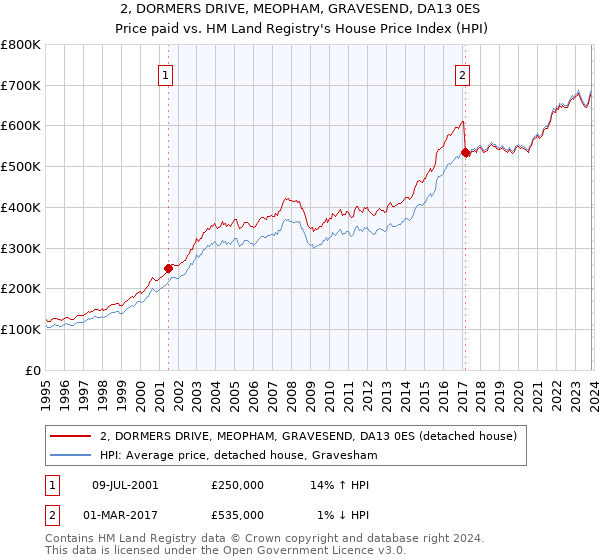 2, DORMERS DRIVE, MEOPHAM, GRAVESEND, DA13 0ES: Price paid vs HM Land Registry's House Price Index