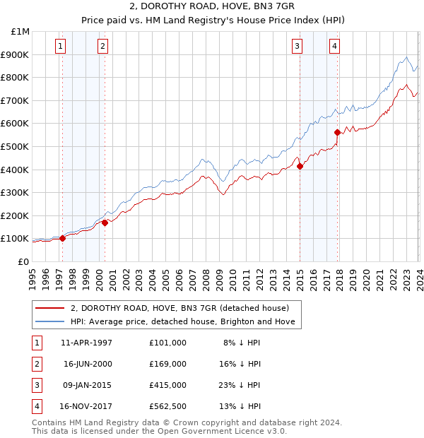 2, DOROTHY ROAD, HOVE, BN3 7GR: Price paid vs HM Land Registry's House Price Index