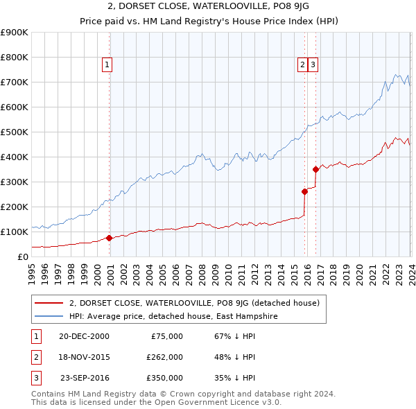 2, DORSET CLOSE, WATERLOOVILLE, PO8 9JG: Price paid vs HM Land Registry's House Price Index