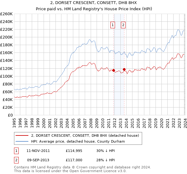 2, DORSET CRESCENT, CONSETT, DH8 8HX: Price paid vs HM Land Registry's House Price Index