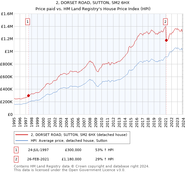 2, DORSET ROAD, SUTTON, SM2 6HX: Price paid vs HM Land Registry's House Price Index