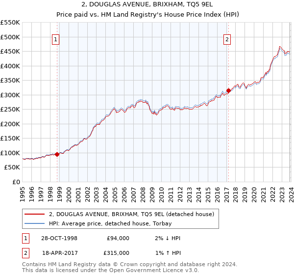 2, DOUGLAS AVENUE, BRIXHAM, TQ5 9EL: Price paid vs HM Land Registry's House Price Index