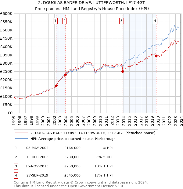 2, DOUGLAS BADER DRIVE, LUTTERWORTH, LE17 4GT: Price paid vs HM Land Registry's House Price Index