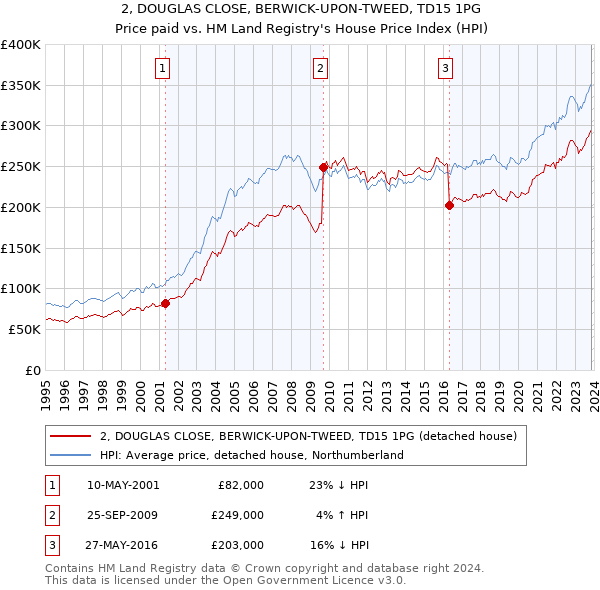2, DOUGLAS CLOSE, BERWICK-UPON-TWEED, TD15 1PG: Price paid vs HM Land Registry's House Price Index