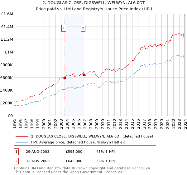 2, DOUGLAS CLOSE, DIGSWELL, WELWYN, AL6 0DT: Price paid vs HM Land Registry's House Price Index
