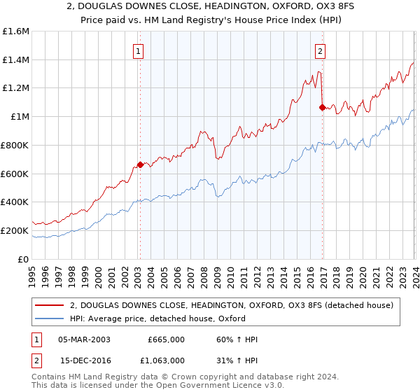 2, DOUGLAS DOWNES CLOSE, HEADINGTON, OXFORD, OX3 8FS: Price paid vs HM Land Registry's House Price Index