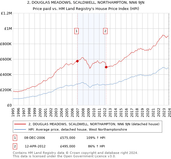 2, DOUGLAS MEADOWS, SCALDWELL, NORTHAMPTON, NN6 9JN: Price paid vs HM Land Registry's House Price Index