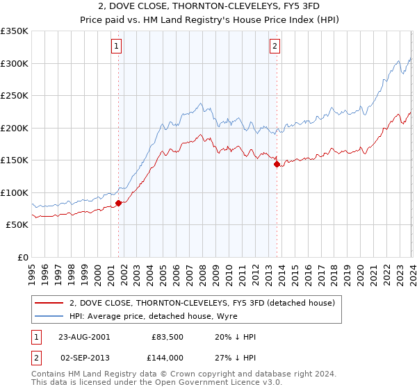 2, DOVE CLOSE, THORNTON-CLEVELEYS, FY5 3FD: Price paid vs HM Land Registry's House Price Index