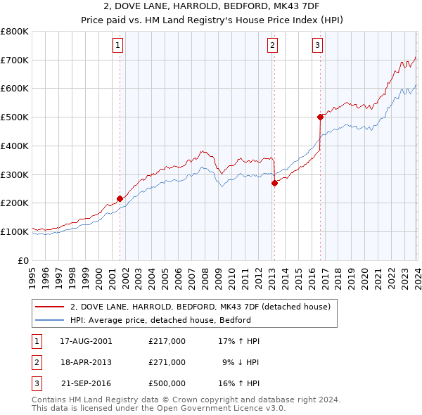 2, DOVE LANE, HARROLD, BEDFORD, MK43 7DF: Price paid vs HM Land Registry's House Price Index