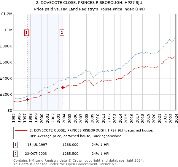 2, DOVECOTE CLOSE, PRINCES RISBOROUGH, HP27 9JU: Price paid vs HM Land Registry's House Price Index
