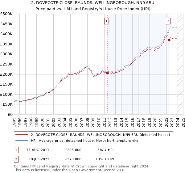 2, DOVECOTE CLOSE, RAUNDS, WELLINGBOROUGH, NN9 6RU: Price paid vs HM Land Registry's House Price Index