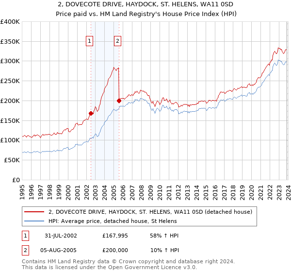 2, DOVECOTE DRIVE, HAYDOCK, ST. HELENS, WA11 0SD: Price paid vs HM Land Registry's House Price Index