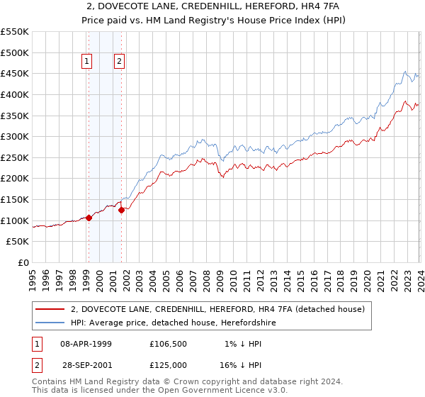 2, DOVECOTE LANE, CREDENHILL, HEREFORD, HR4 7FA: Price paid vs HM Land Registry's House Price Index