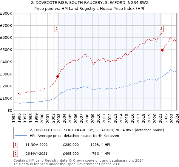 2, DOVECOTE RISE, SOUTH RAUCEBY, SLEAFORD, NG34 8WZ: Price paid vs HM Land Registry's House Price Index