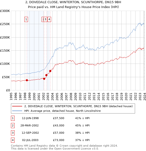 2, DOVEDALE CLOSE, WINTERTON, SCUNTHORPE, DN15 9BH: Price paid vs HM Land Registry's House Price Index