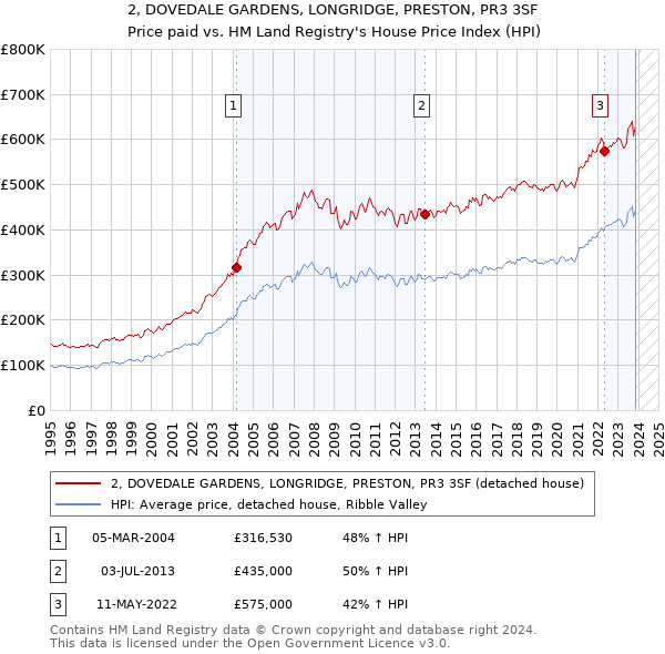 2, DOVEDALE GARDENS, LONGRIDGE, PRESTON, PR3 3SF: Price paid vs HM Land Registry's House Price Index
