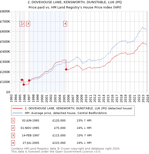 2, DOVEHOUSE LANE, KENSWORTH, DUNSTABLE, LU6 2PQ: Price paid vs HM Land Registry's House Price Index