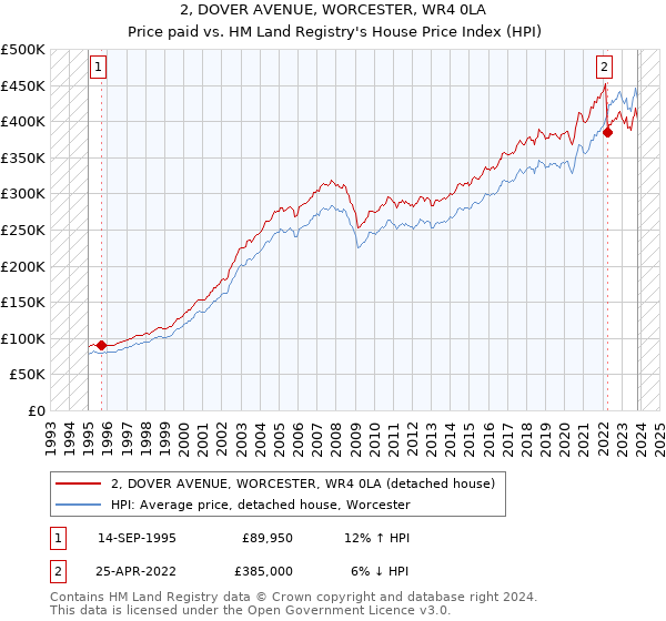 2, DOVER AVENUE, WORCESTER, WR4 0LA: Price paid vs HM Land Registry's House Price Index