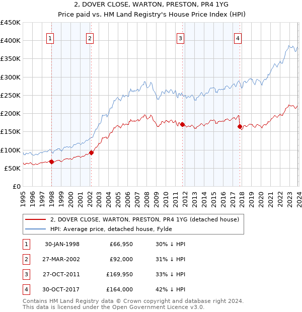 2, DOVER CLOSE, WARTON, PRESTON, PR4 1YG: Price paid vs HM Land Registry's House Price Index