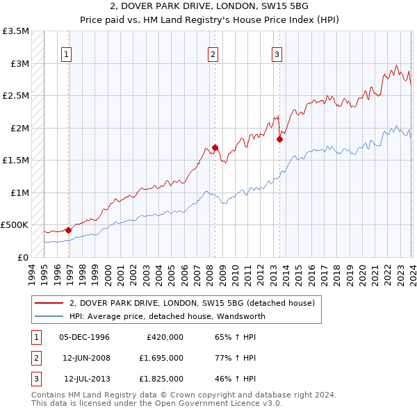 2, DOVER PARK DRIVE, LONDON, SW15 5BG: Price paid vs HM Land Registry's House Price Index